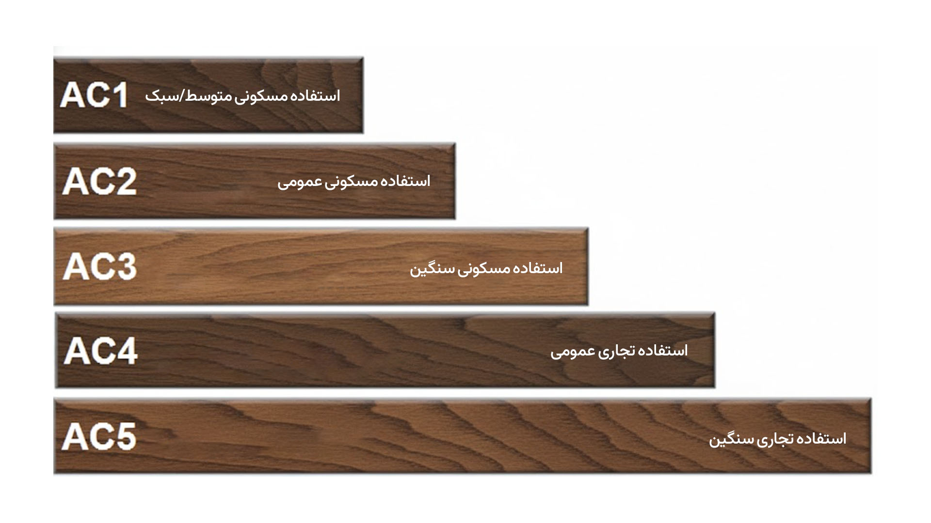 درجه بندی AC یا مقاومت سایشی در پارکت لمینت چیست؟